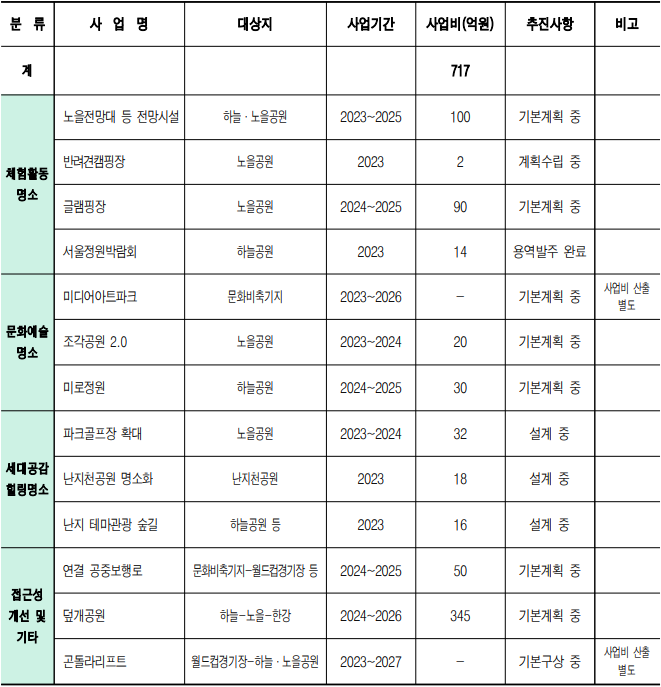 월드컵공원-일대-명소화-사업목록-기간과-대상지
