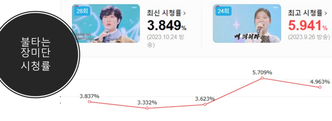 불타는 장미단 시청률 롤러코스터