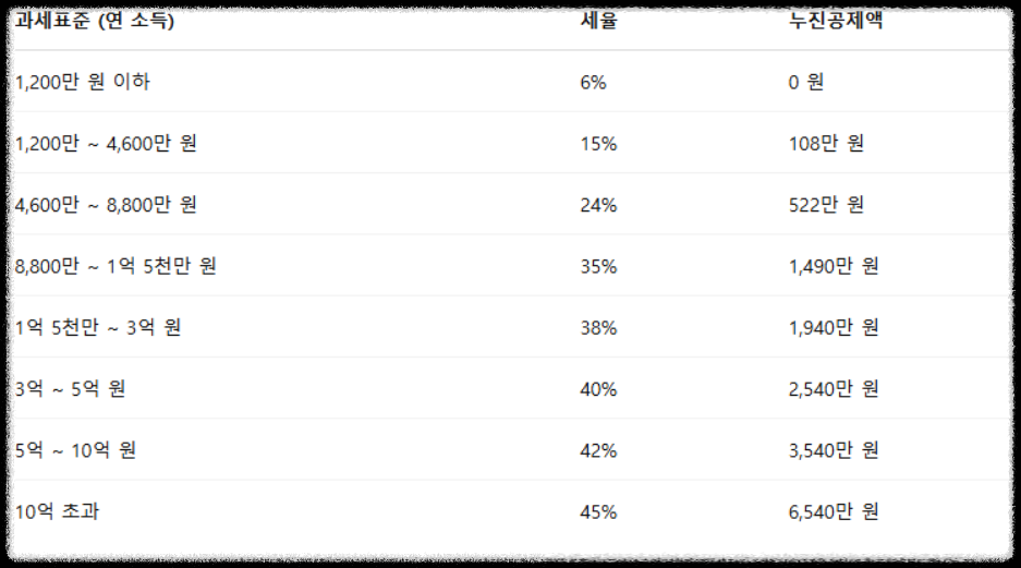 2025년 소득세율표 – 과세표준 구간별 세율과 누진공제액 정리표
