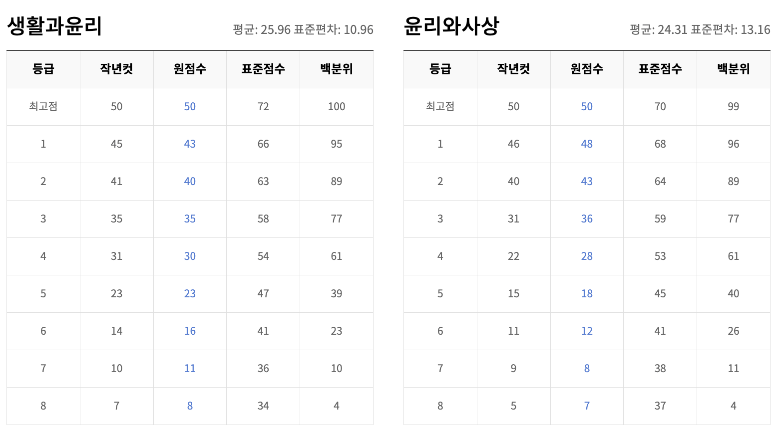 생활과 윤리&#44; 윤리와 사상 등급컷
