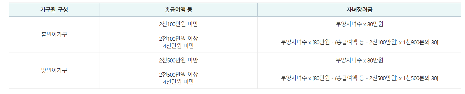 자녀장려금 지급액 계산표