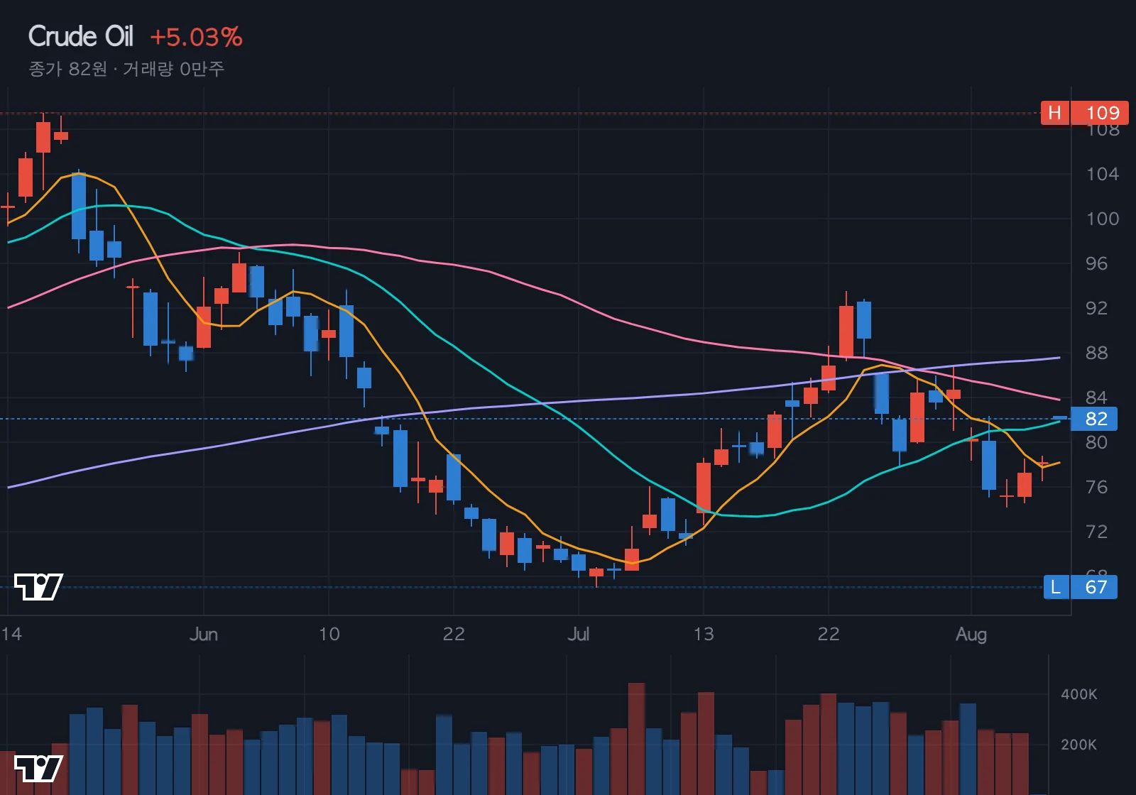 WTI 유가 차트