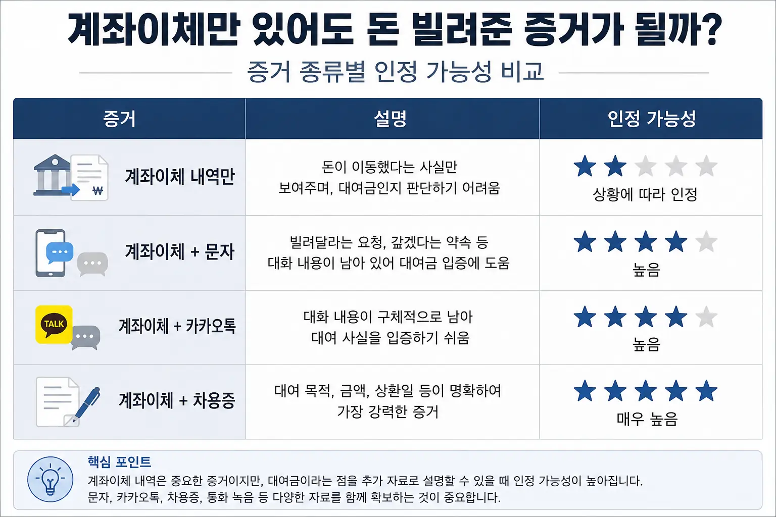 돈 빌려준 사실을 입증하기 위한 증거 체크리스트 이미지