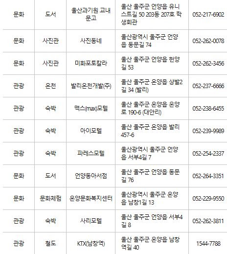 울주군 문화누리카드 사용처