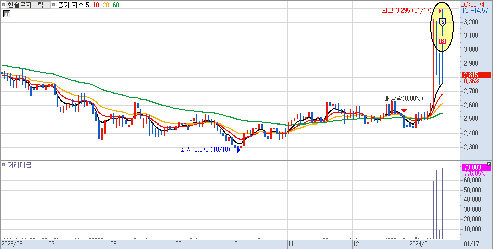 한솔로지스틱스 일봉 차트