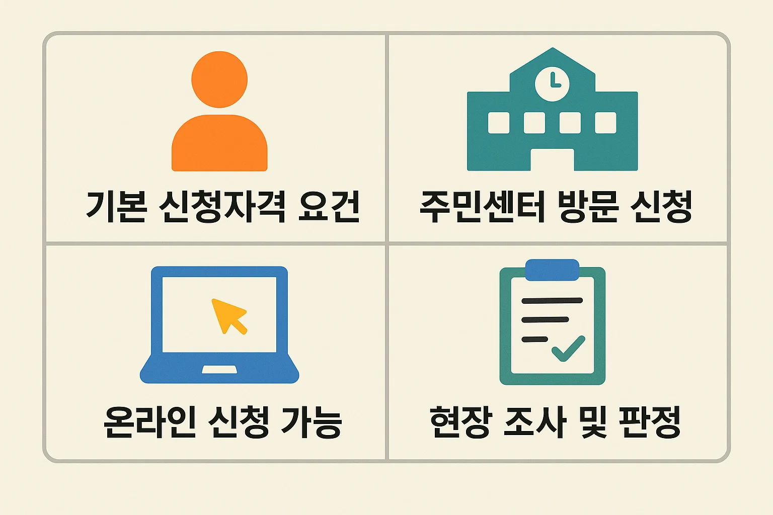 2025년 생계급여 신청을 위한 기본 자격요건, 주민센터 방문 접수, 온라인 신청 가능 여부, 현장 조사 및 판정 절차를 정리한 상세 절차 안내 이미지