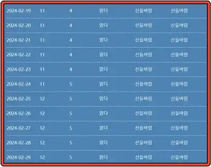 상하이-2024년-2월-19일~2월-29일까지-기후-데이터