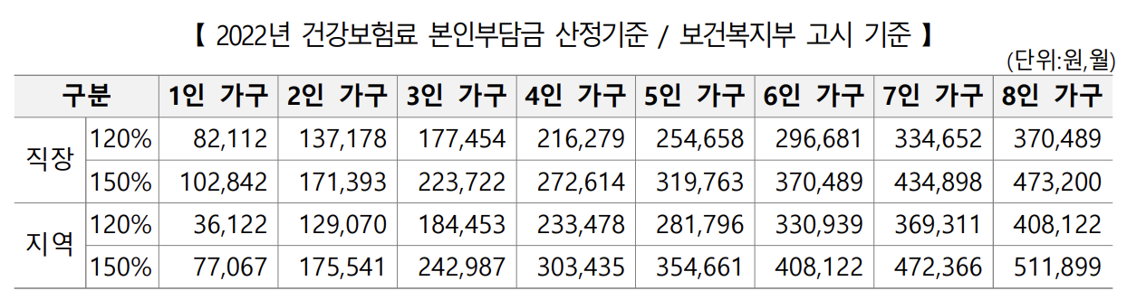 가구원수별-건강보험료-본인부담금-기준표
