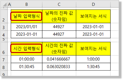 날짜, 시간의 입력형식, 실제 값, 보여지는 서식