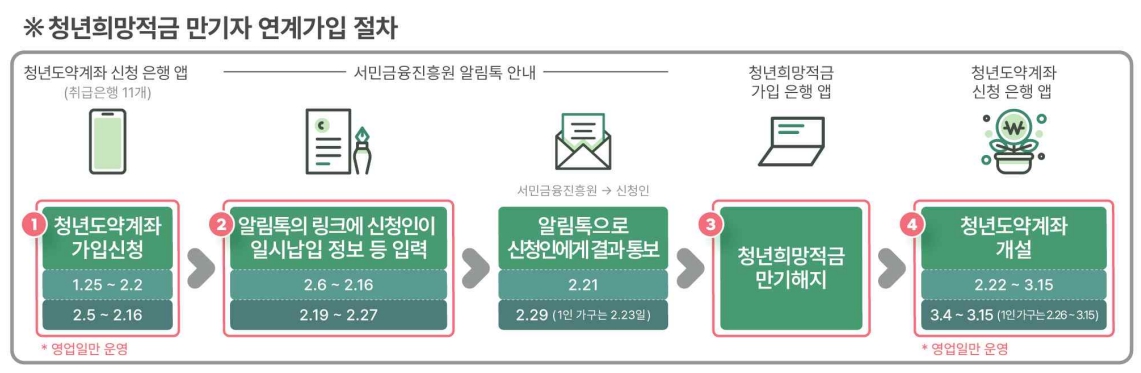 청년도약계좌 가입조건