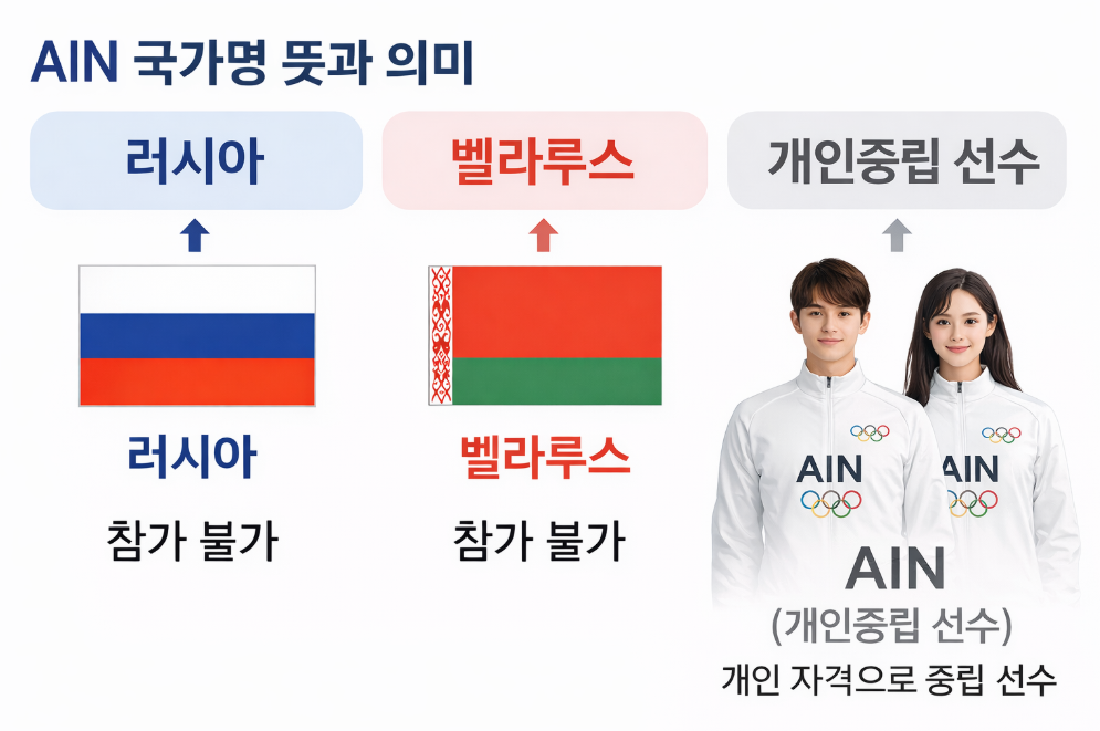 AIN 국가명 뜻, 러시아&middot;벨라루스 개인중립 선수 완벽 정리