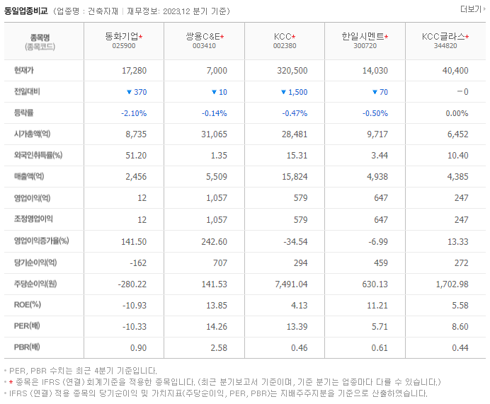 동화기업_동종업비교자료