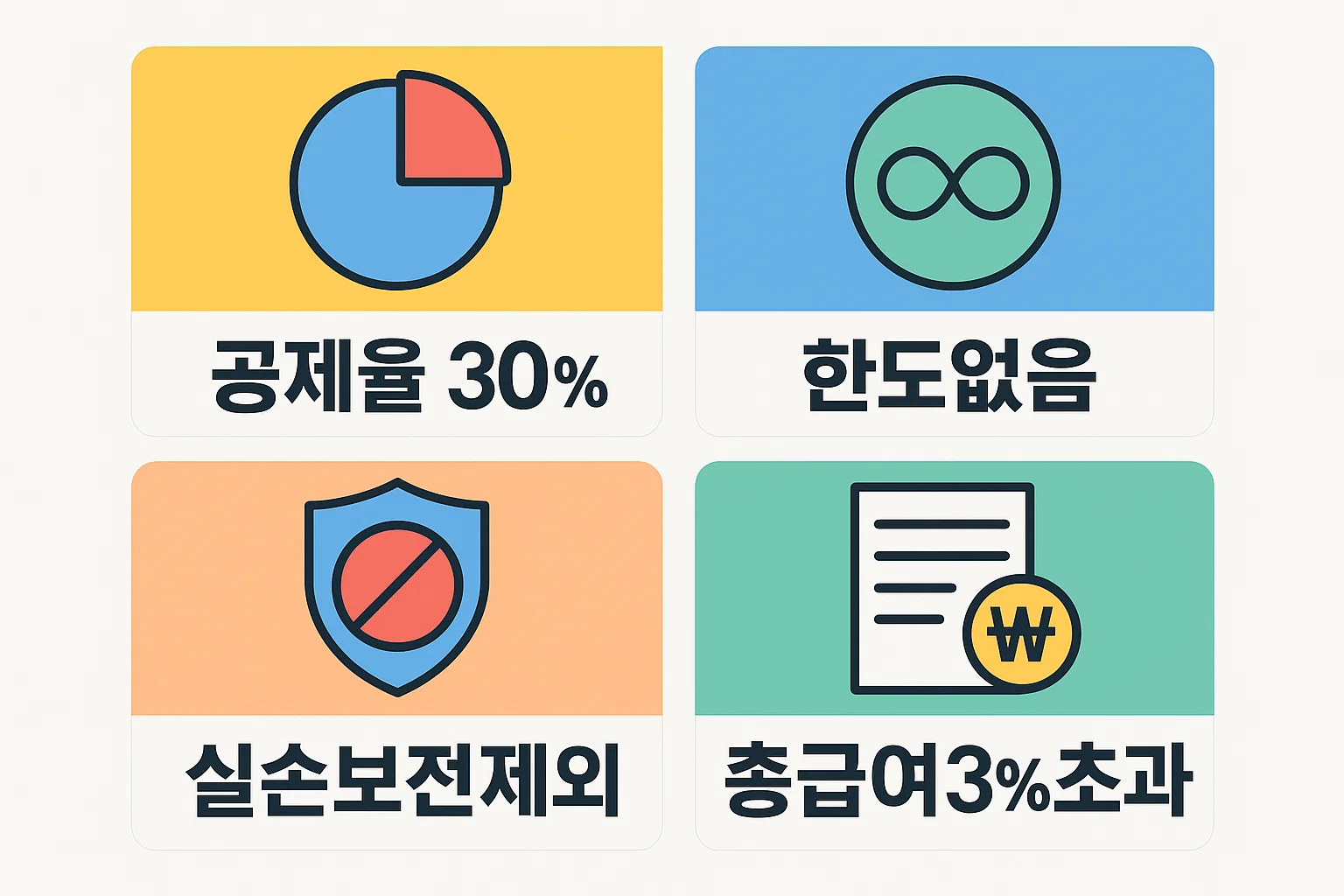 공제율 30%, 한도 없음, 실손보전 제외, 총급여 3% 초과 기준 등 난임시술비 공제의 핵심 요건을 빠르게 파악할 수 있도록 정리한 인포그래픽입니다.