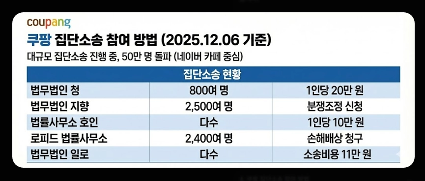 쿠팡 개인정보 유출 대처방법