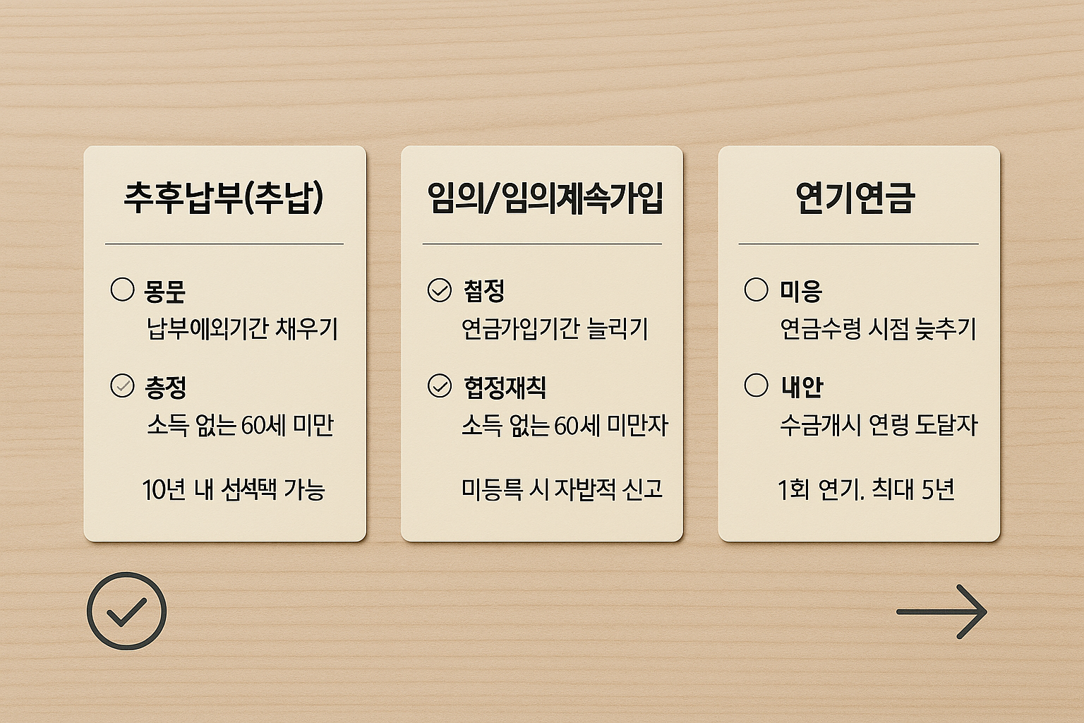 국민연금 추납·임의/임의계속가입·연기연금 핵심 비교 카드