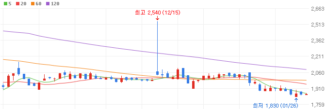 전기차-관련주-대원화성-주가