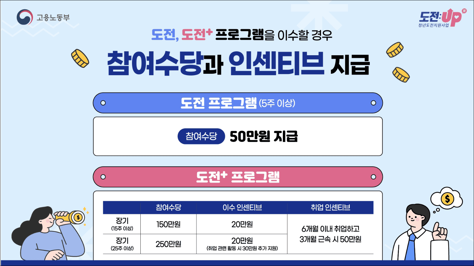청년도전 지원사업 수당