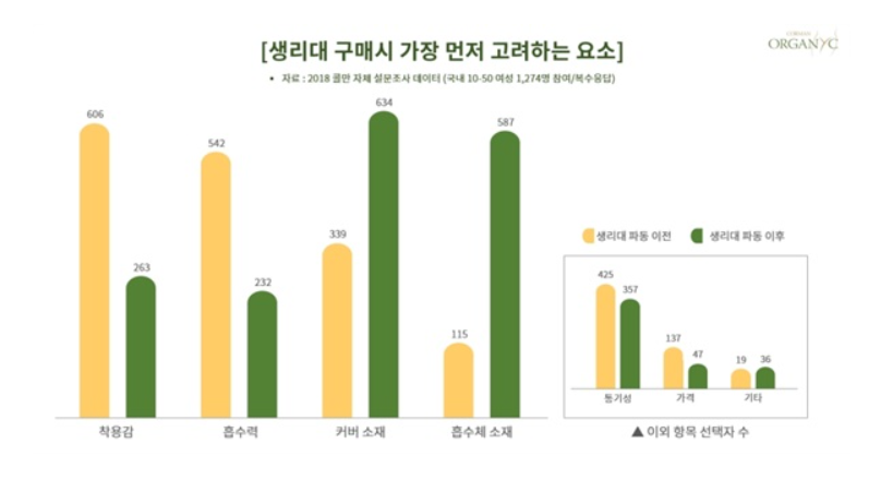 생리대 구매시 가장 먼저 고려하는 요소를 나타내는 표 이미지