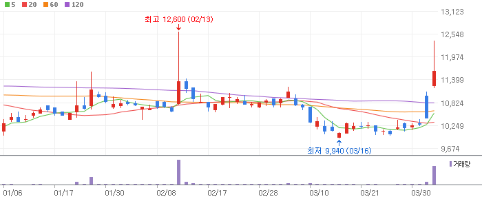 한국석유(004090) 일봉