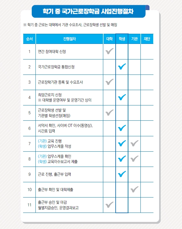 대학생근로장학금3분확인