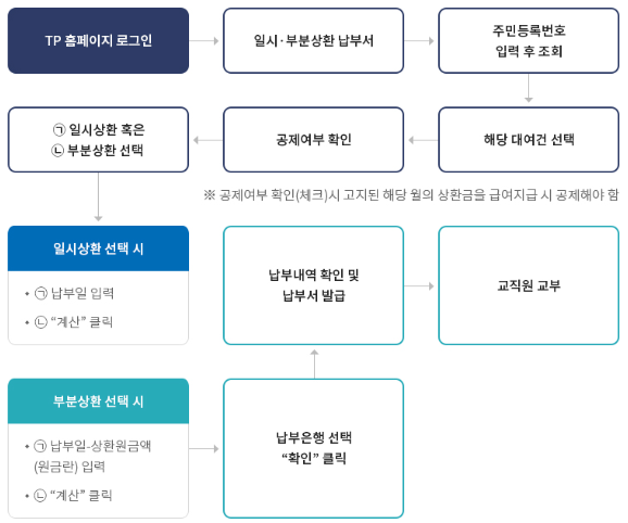 사학연금 대여 상환 방법 이미지