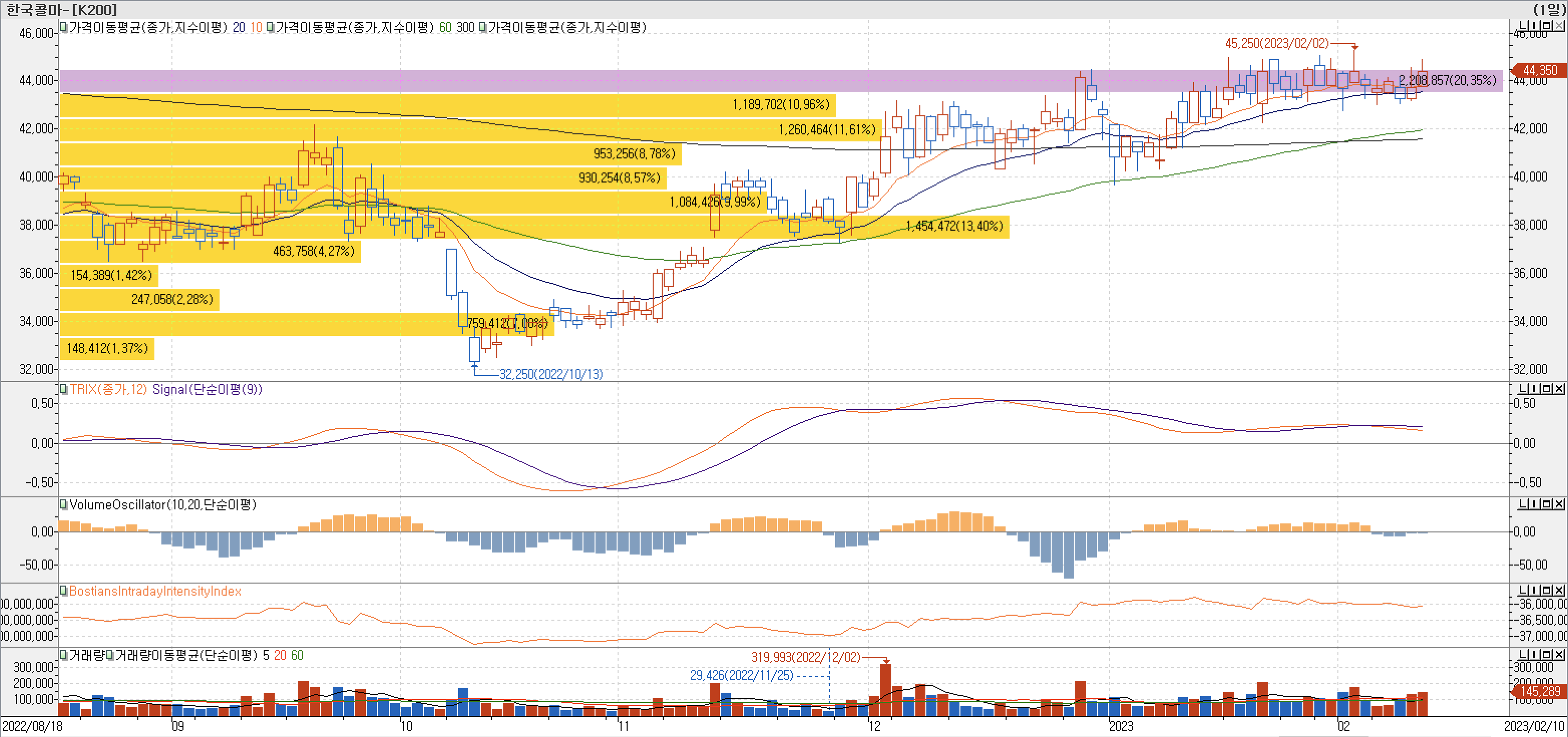 4. 매물대 차트 - TRIX, VolumeOscillator, BIII-한국콜마