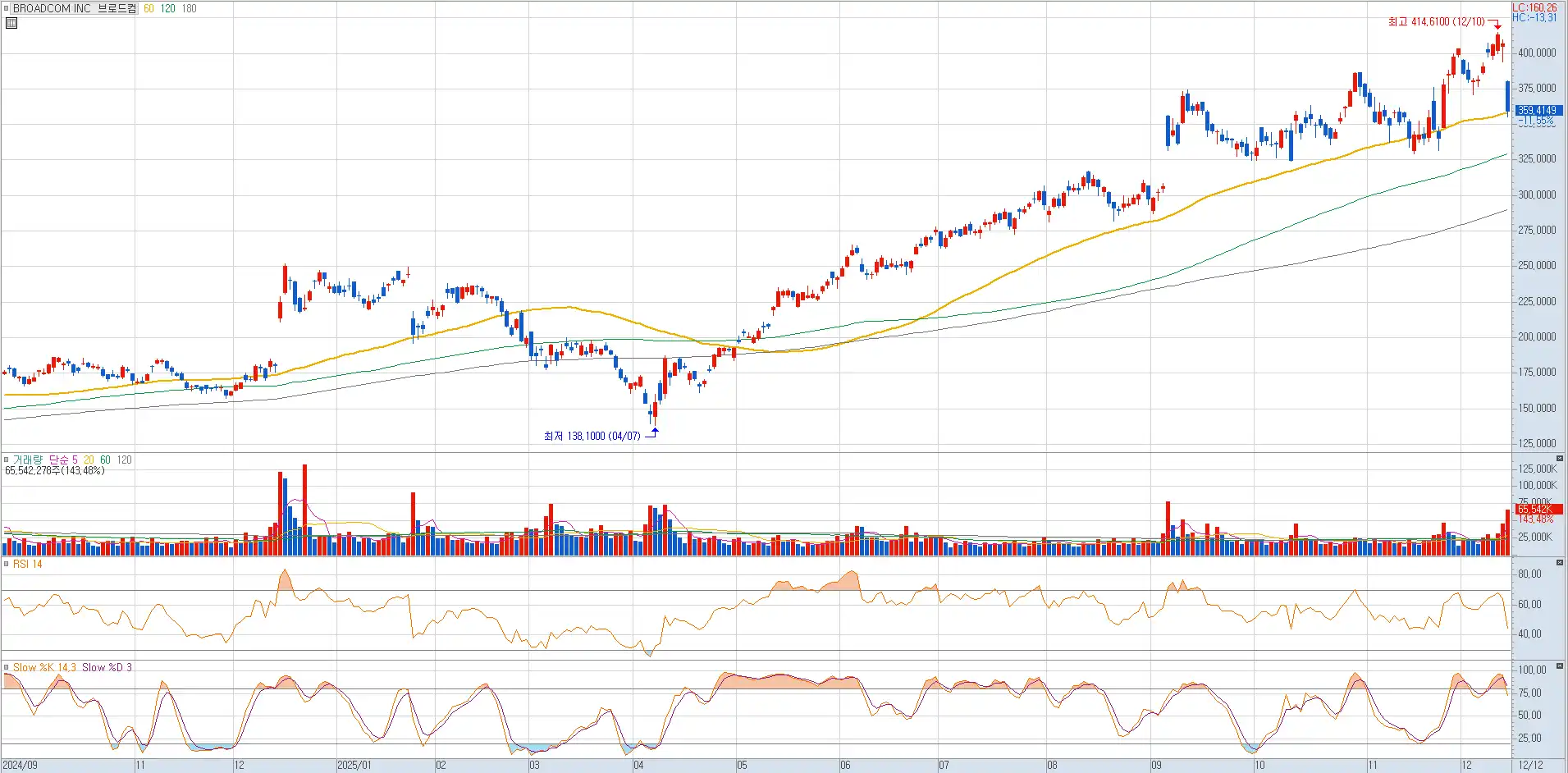 브로드컴 일봉. 기대감에 미치지 못하고 주가가 하락했다.