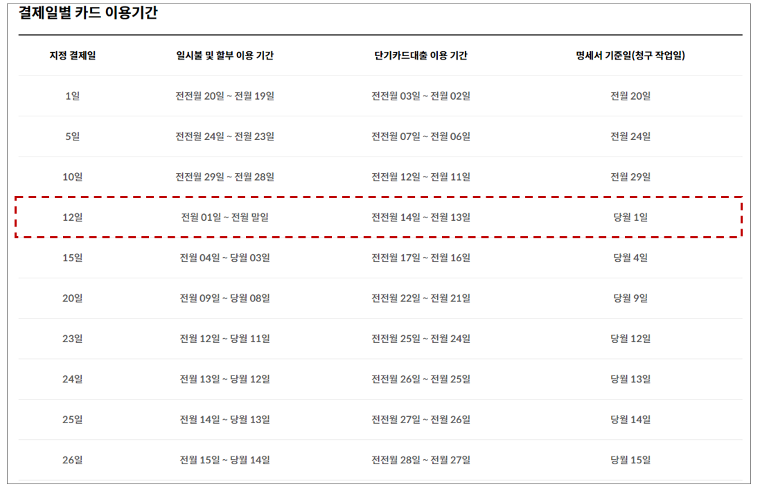 현대카드 결제일별 이용기간