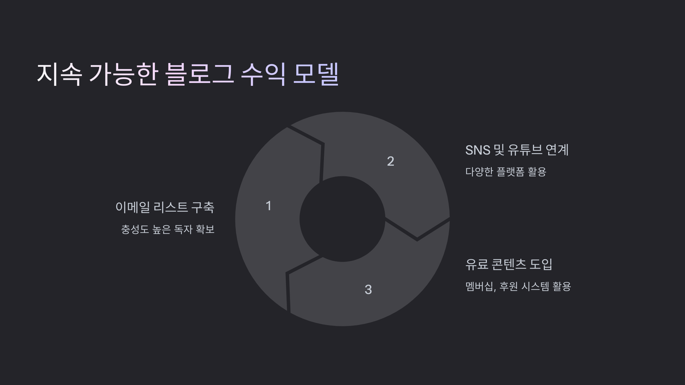 지속 가능한 블로그 수익 모델 만들기