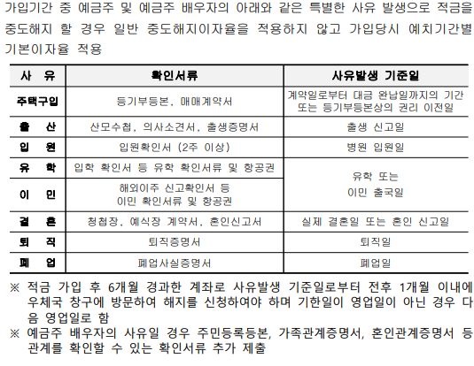 다드림적금