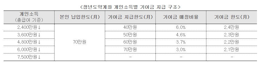 기여금-지급-구조