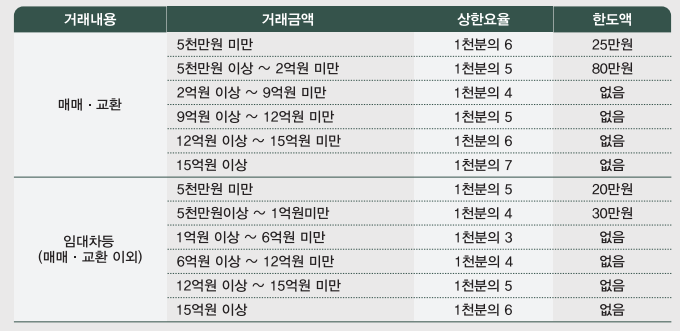 부동산 중개수수료 계산법 알고계신가요?