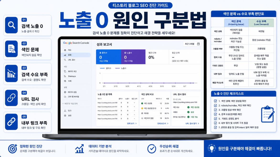 검색 노출 0인 글의 원인을 색인 문제와 검색 수요 부족으로 구분하는 티스토리 SEO 썸네일 이미지