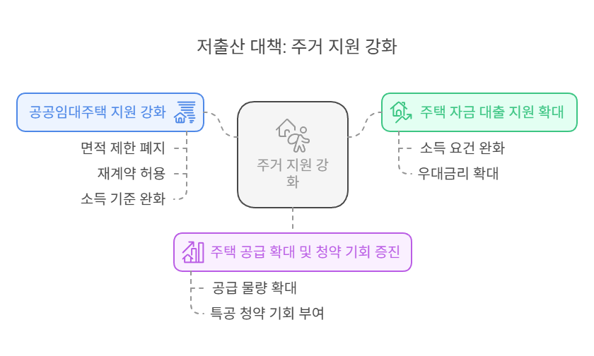 저출산정책-주거지원