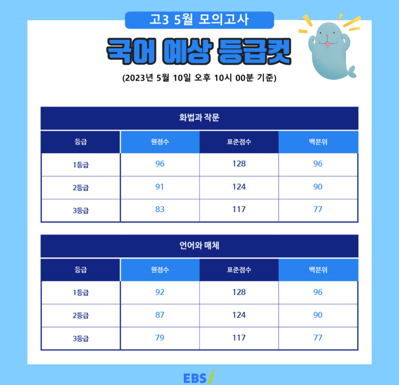 2023 고3 5월 모의고사 등급컷 난이도 총평 EBSi 풀서비스