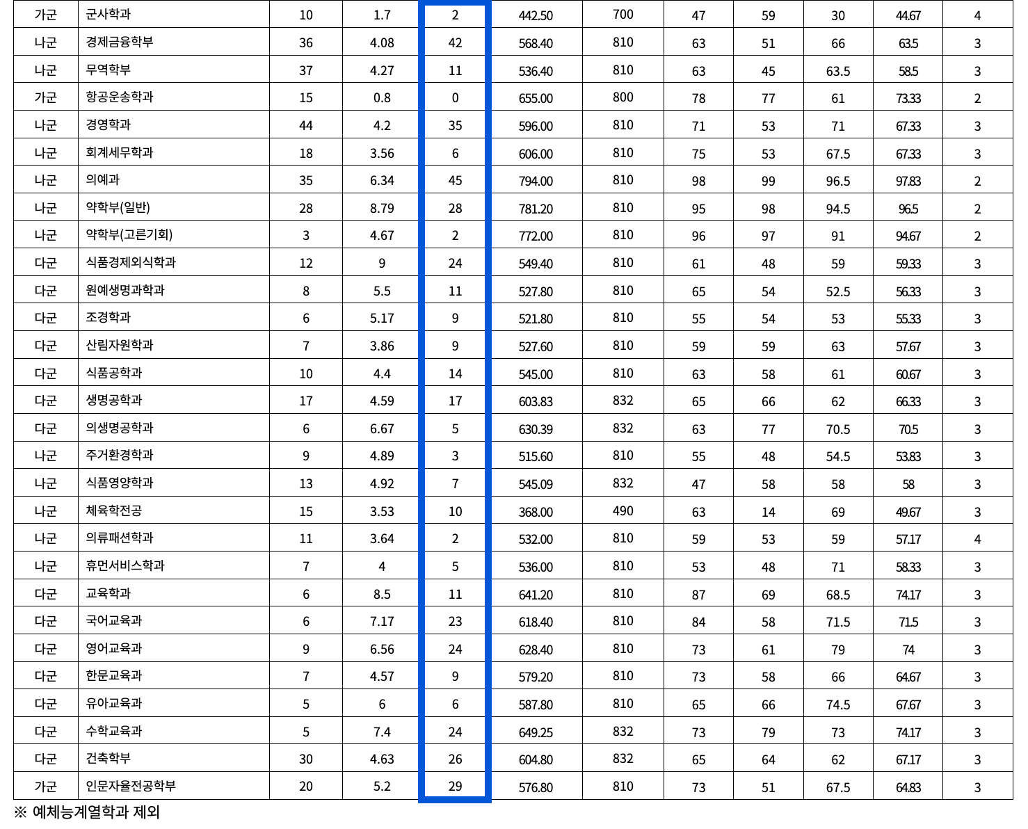 2022 영남대 정시 추가합격 예비번호
