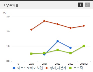에코프로에이치엔 배당수익
