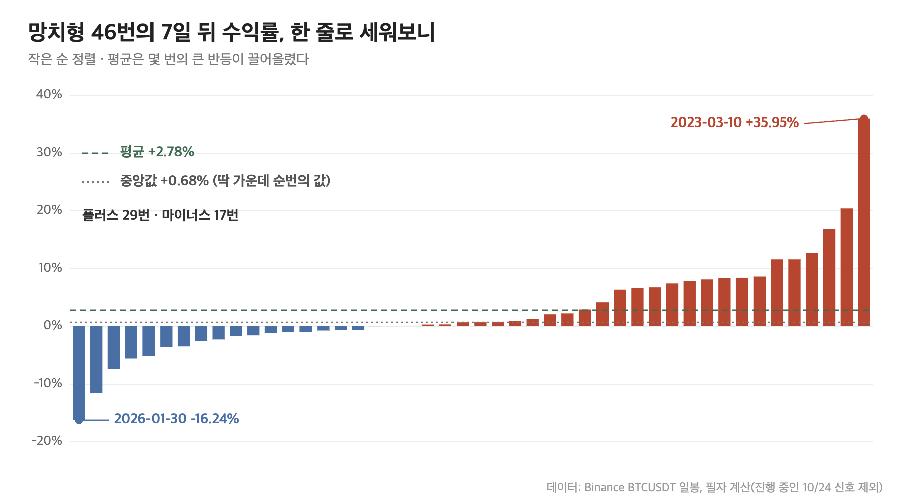 비트코인 망치형 캔들 46번의 7일 뒤 수익률 분포