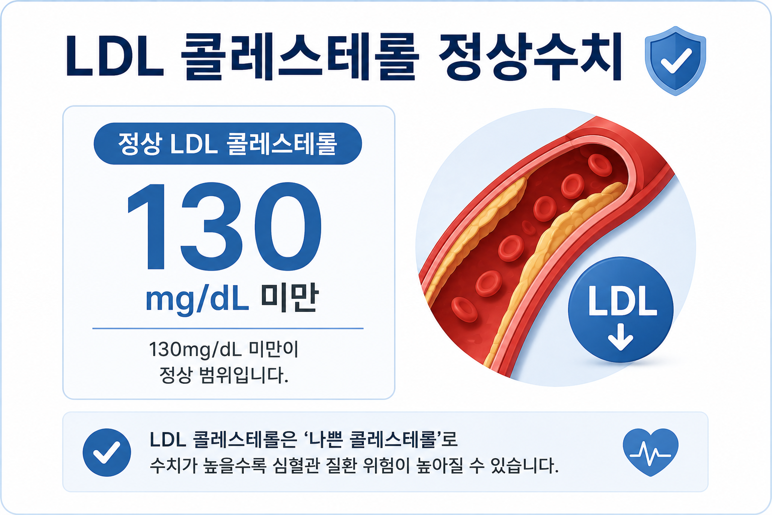 LDL 콜레스테롤 수치 130mg/dL 미만과 심혈관 건강
