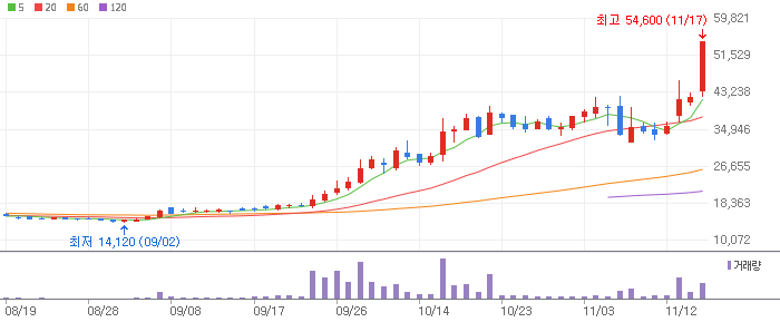 로킷헬스케어 주식 차트 이미지