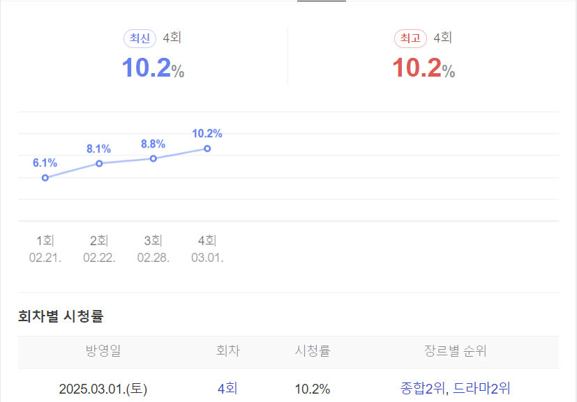 보물섬 시청율