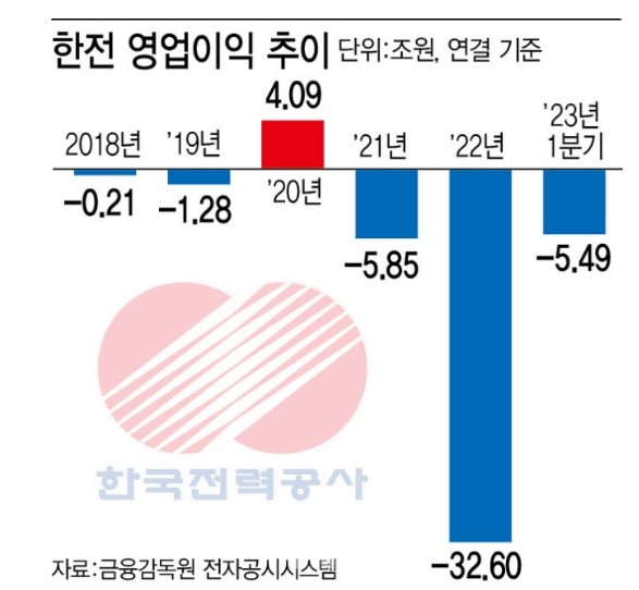 전기요금인상