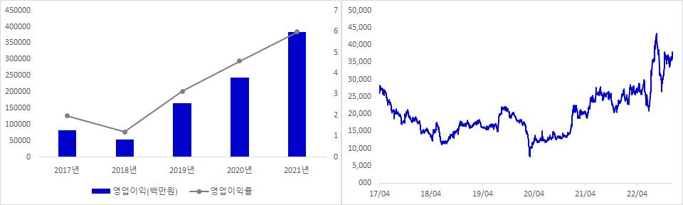 한화에어로스페이스 실적 및 시가총액 추이