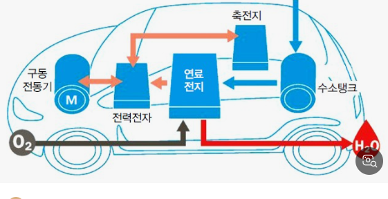 연료전지 개요 및 기본 원리