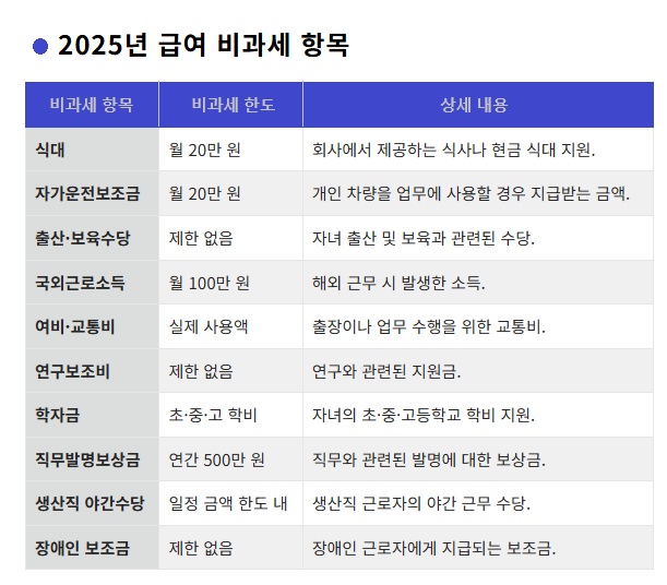 2025년 급여 비과세 항목 및 한도