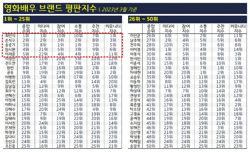 영화배우-브랜드평판-2023년3월