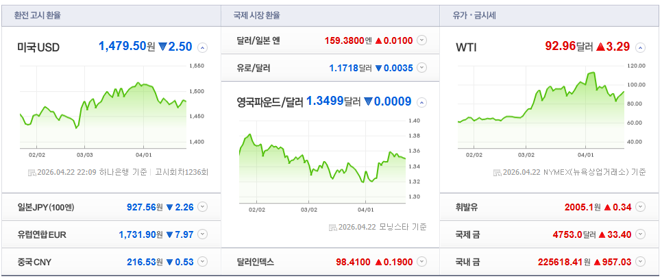 2026-04-22, 22시 09분 주요국가 환율현황 [출처=네이버 Pay 증권 제공]