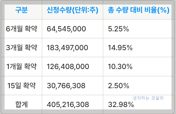 시프트업 의모보유 확약비율