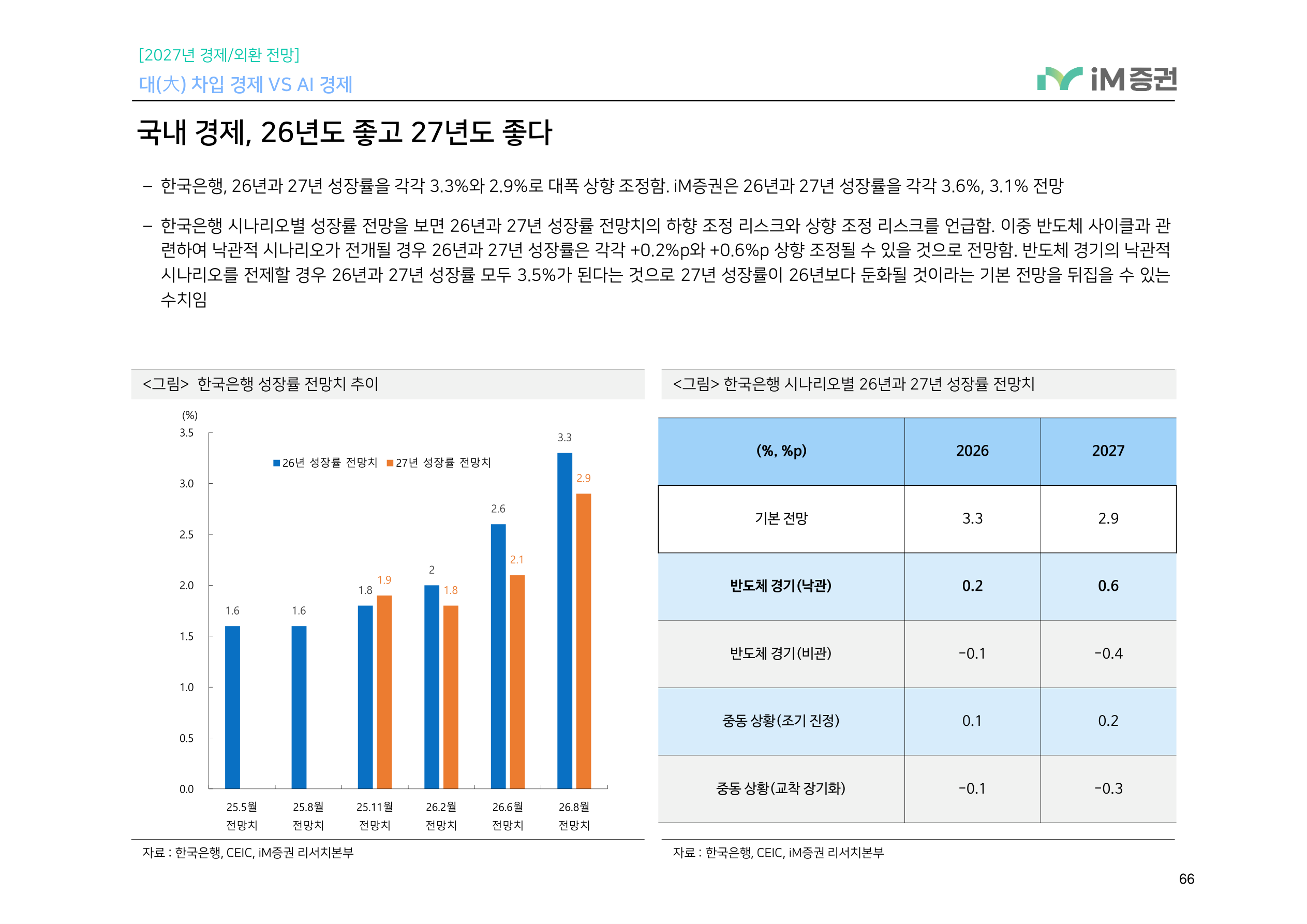 대(大) 차입 경제 VS AI 경제_iM증권 66페이지