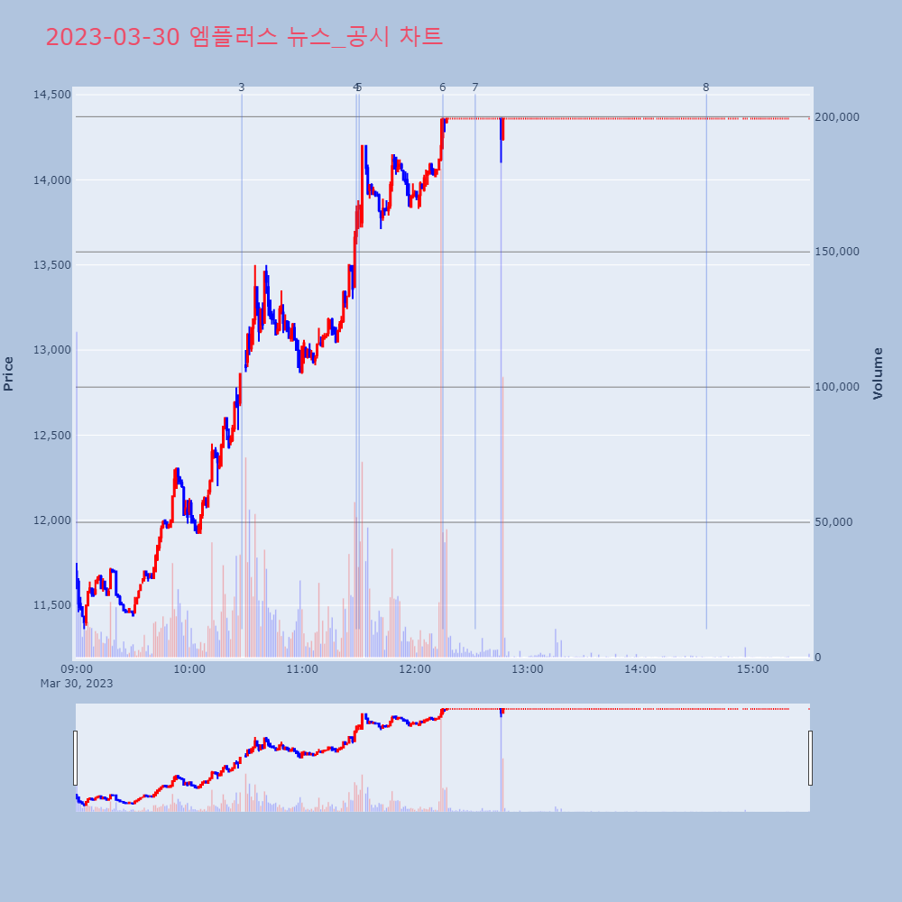 엠플러스_뉴스공시차트